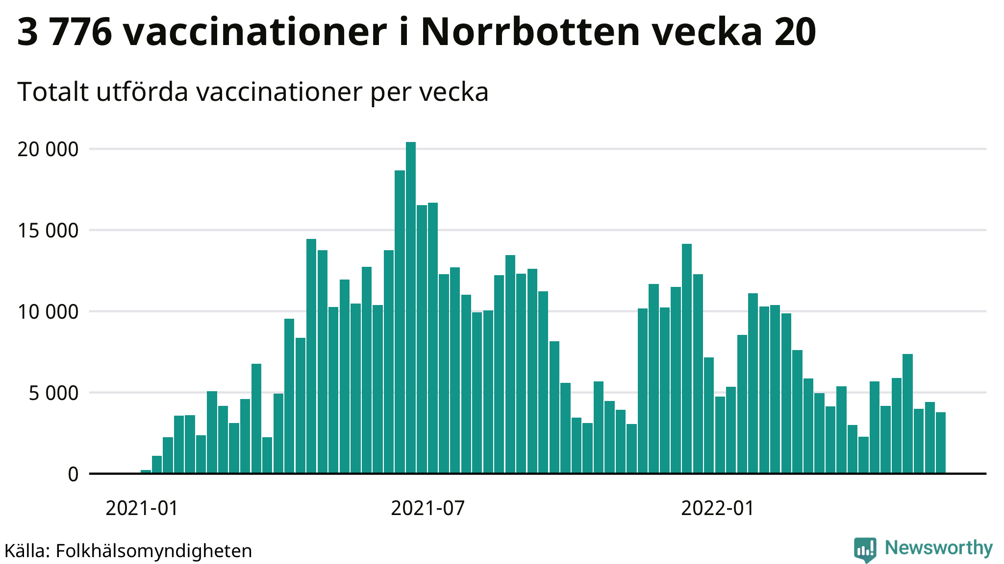 Antal genomförda vaccinationer per vecka